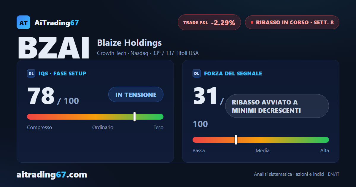 Blaize Holdings: l'8ª settimana di ribasso accelera, ma il flusso in vendita mostra le prime crepe