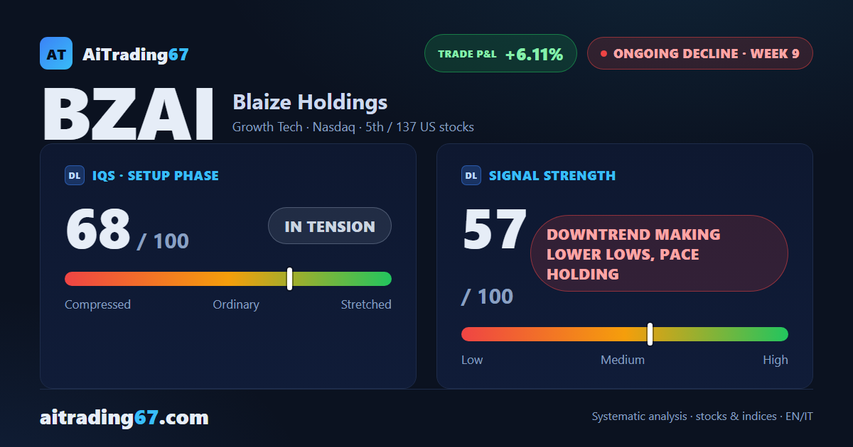Blaize Holdings sinks 8.2% to a fresh 7-day low as distribution deepens
