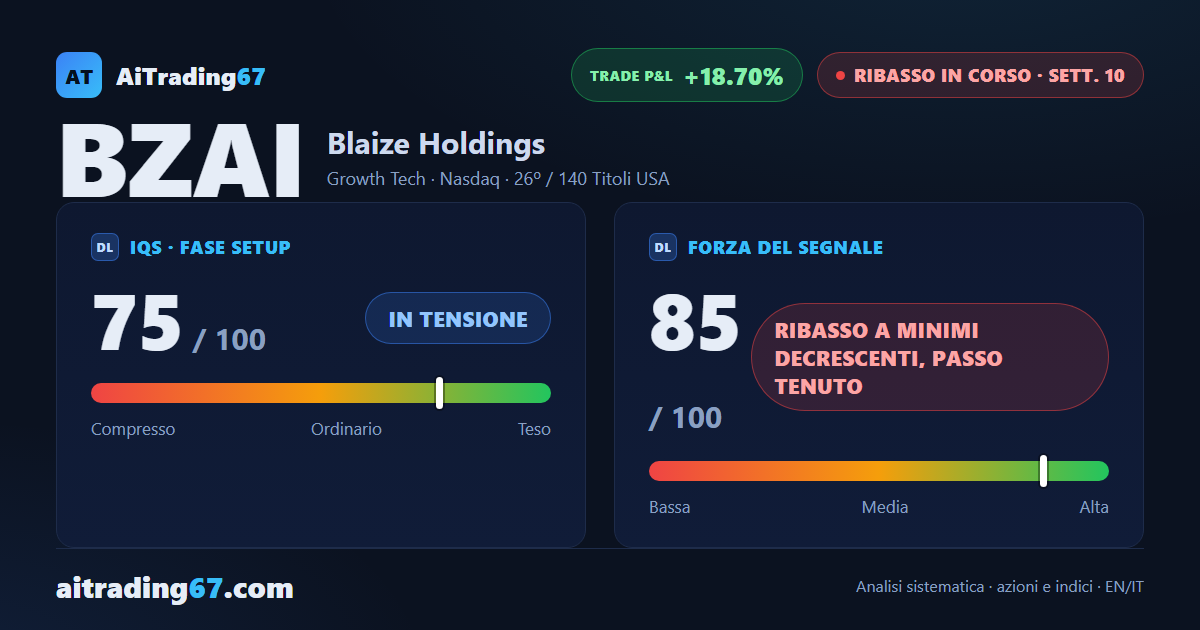 Blaize Holdings cede il 13,4% e segna un nuovo minimo di 7 sedute