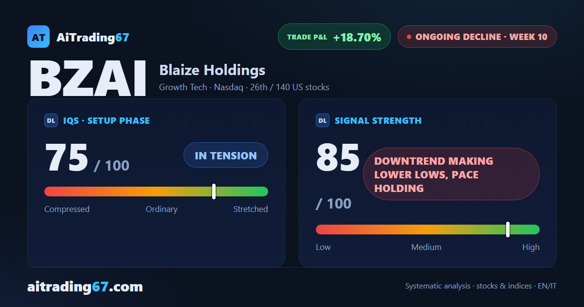Blaize Holdings sheds 13.4% and prints a fresh 7-day low