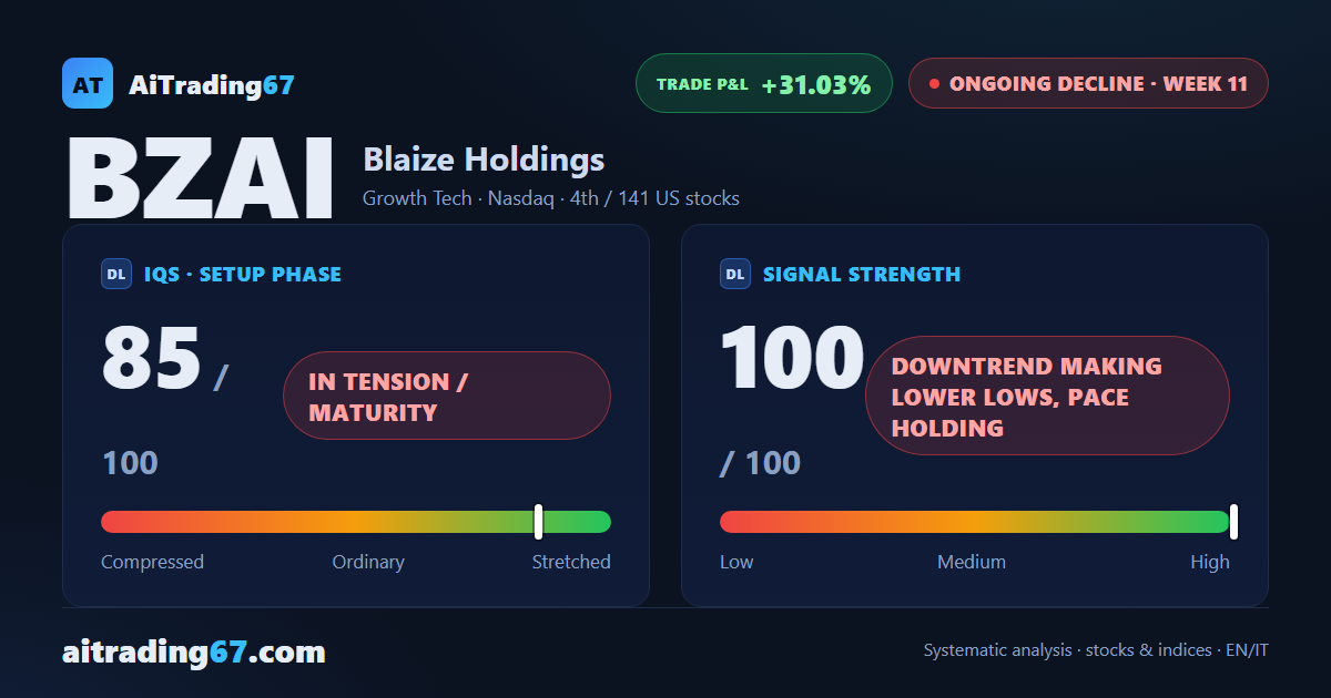 Blaize Holdings drops 15.2% as sellers hit 99%, but ADX cools