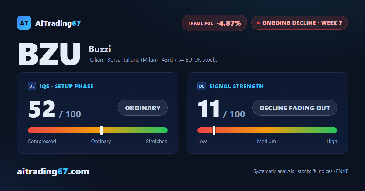 Buzzi ends the week nearly flat (+0.4%) as the technical picture steadies