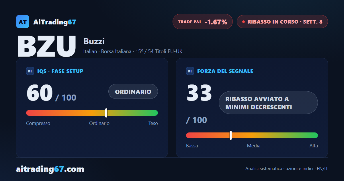 Buzzi cede il 3,1% e il segnale di vendita torna sotto pressione