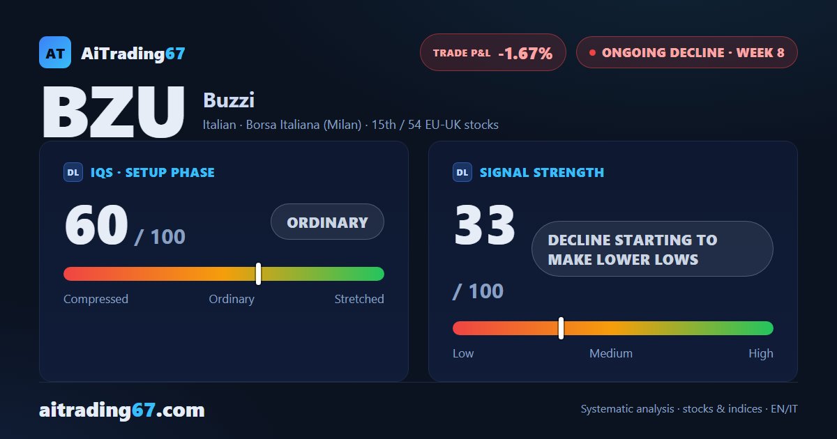 Buzzi drops 3.1% as its Sell signal comes back under pressure