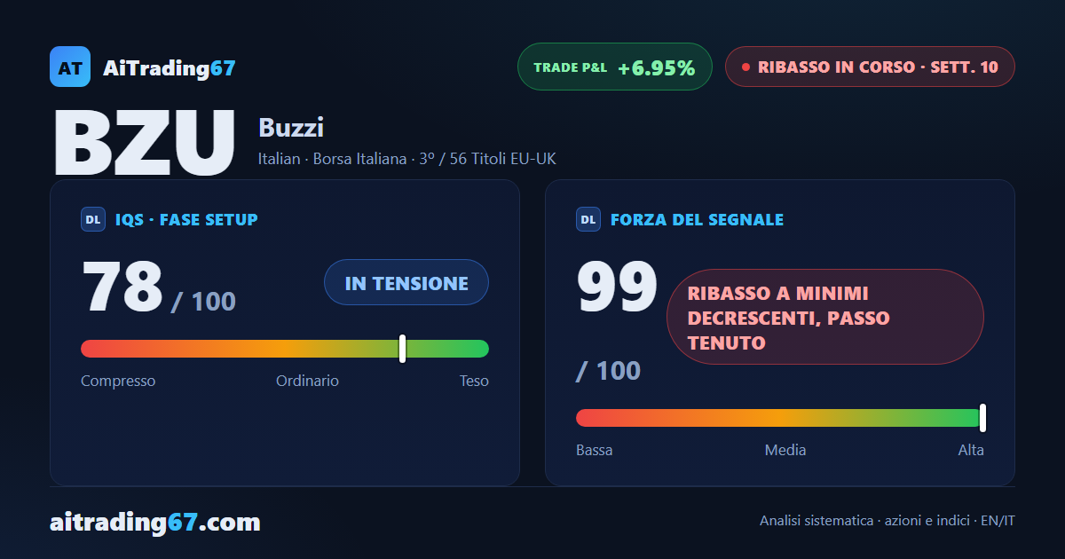 Buzzi cede il 4% e tocca nuovi minimi: il ribasso resta in comando