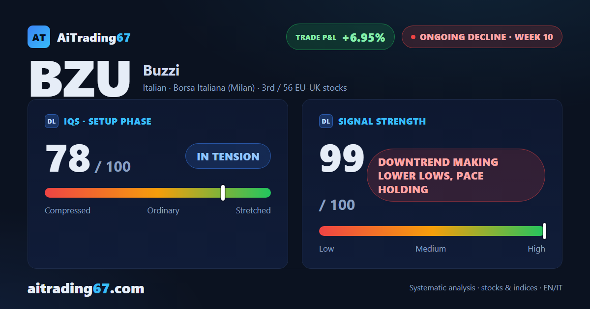 Buzzi drops 4% to fresh lows as the decline keeps the upper hand