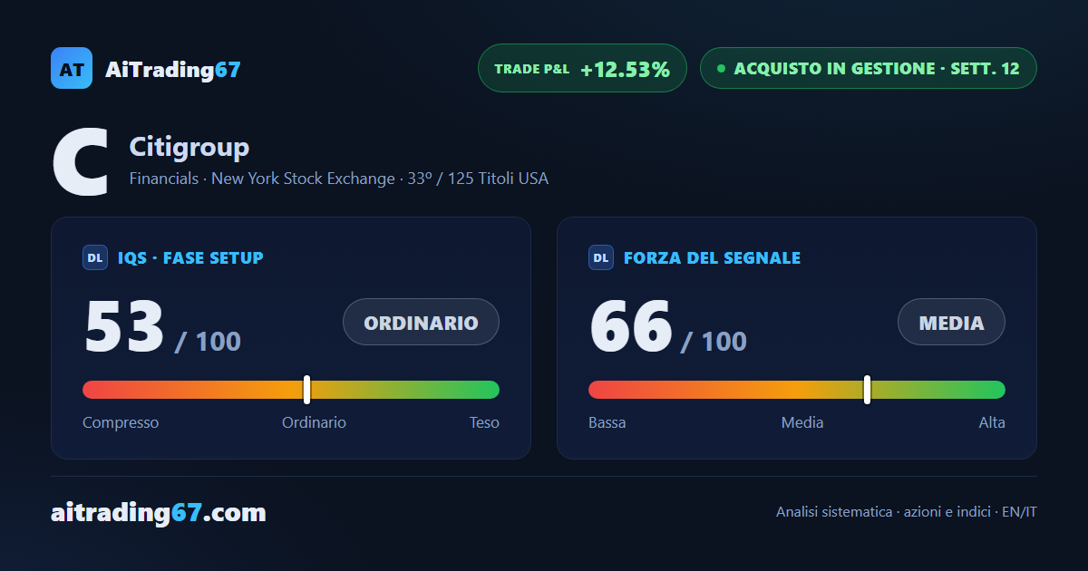 Citigroup: capitale residuo a +12,5% dopo la copertura completata