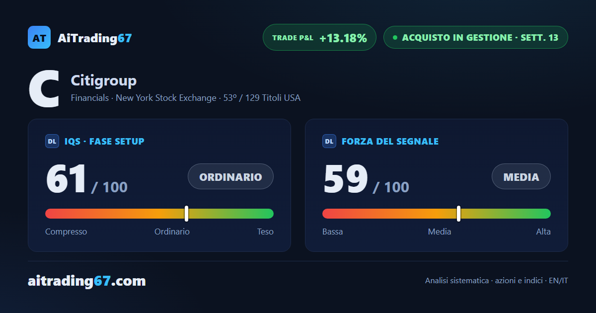 Citigroup sale dello 0,6% e rimbalza il 3% dalla propria media a 20 giorni