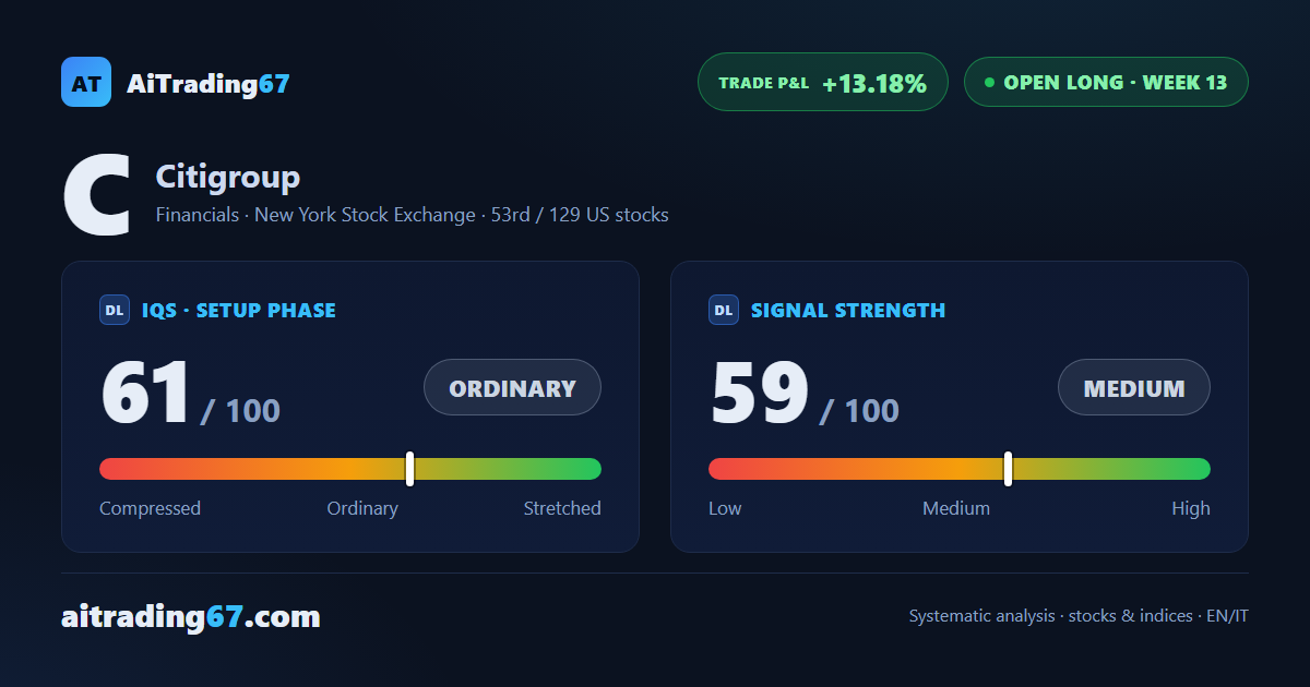 Citigroup gains 0.6% and bounces 3% off its own 20-day moving average