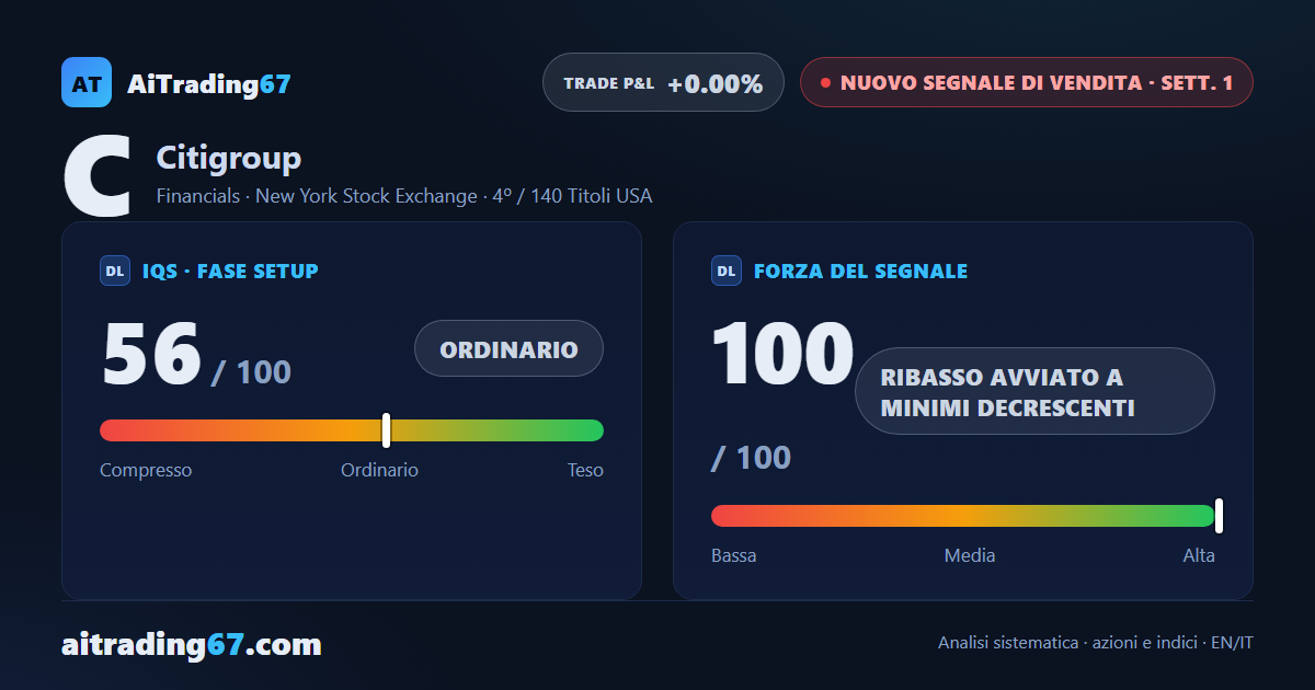 Citigroup cede l'8,1% e scatta un nuovo segnale di vendita