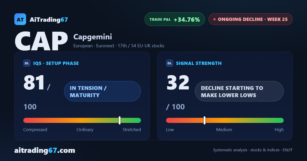 Capgemini shares drop 3.2%, retesting double-bottom support near 86