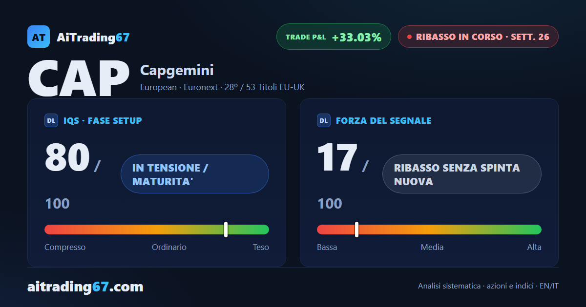 Capgemini rimbalza del 2,7% ma il ribasso resta al comando in area 86