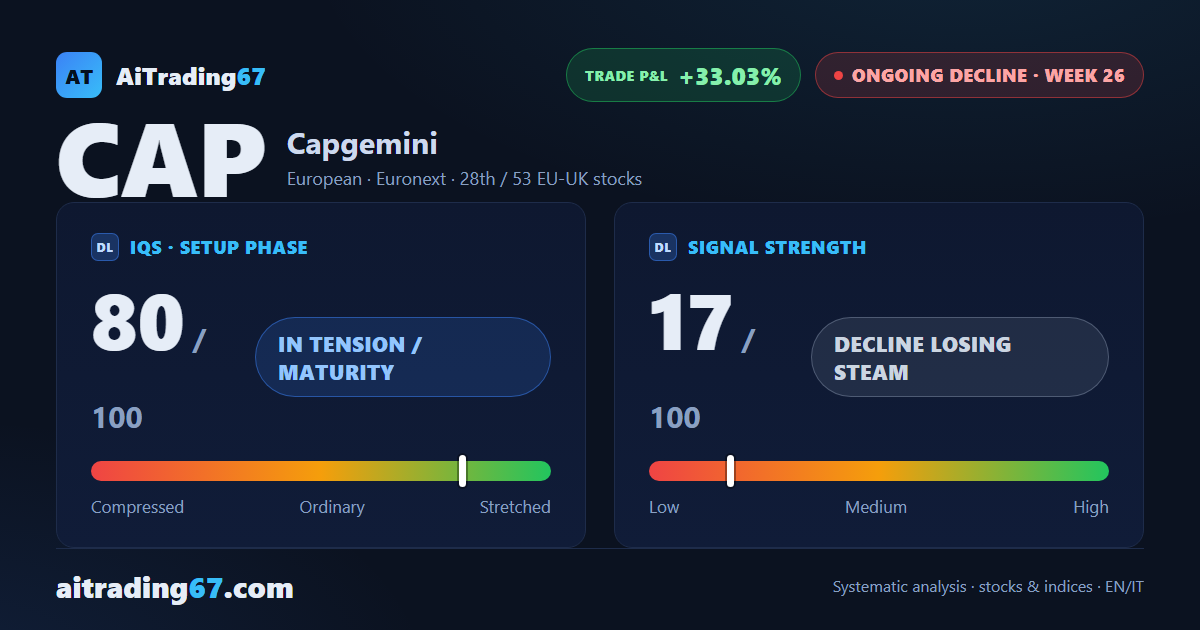 Capgemini bounces 2.7% but the decline still holds the 86 area