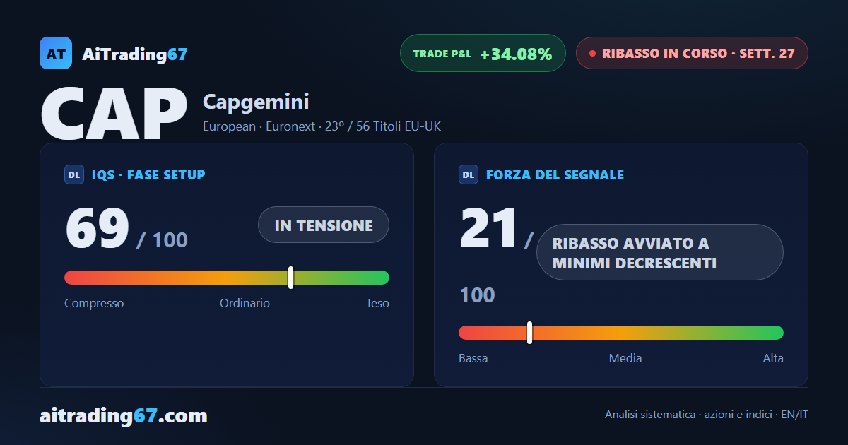 Capgemini cede l'1,6% e ritesta il doppio minimo in area 86