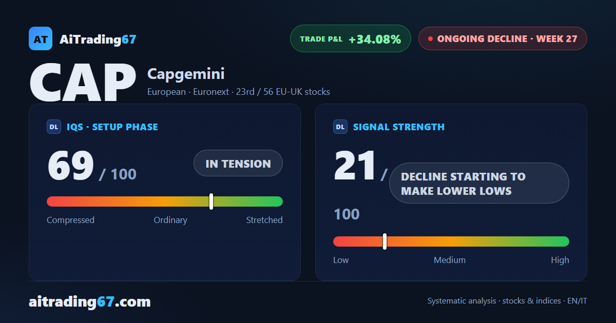 Capgemini slips 1.6% and retests the double bottom in the 86 area