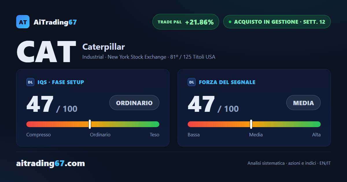 Caterpillar: copertura del modello chiusa, capitale residuo a +21,86%