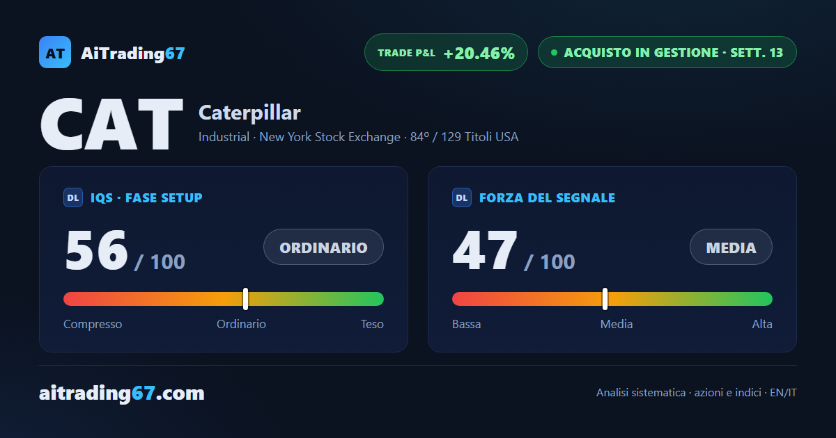 Caterpillar cede l'1,2%: il flusso di denaro gira in negativo, il rally rallenta