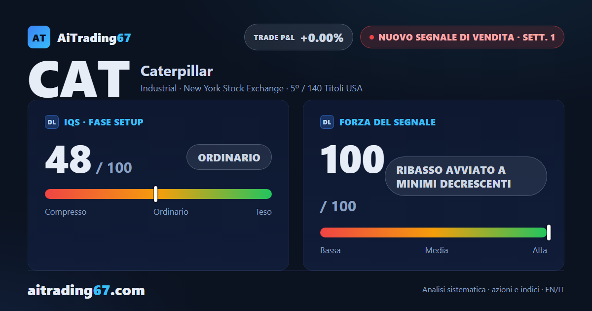 Caterpillar cede il 7,6%: scatta un nuovo Segnale di Vendita a minimi decrescenti