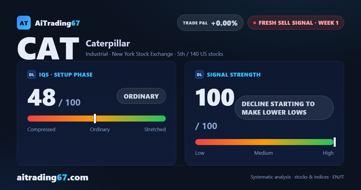 Caterpillar drops 7.6% as a fresh Sell signal opens with lower lows