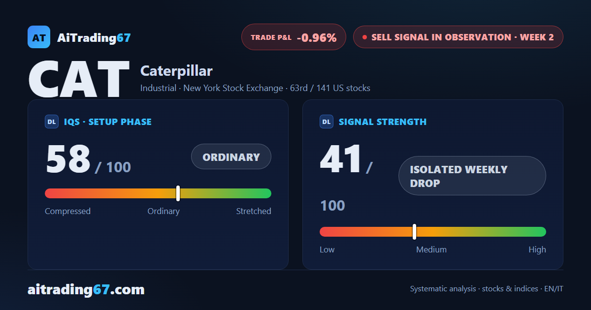 Caterpillar rebounds 1% and carves a double bottom in the 854 area