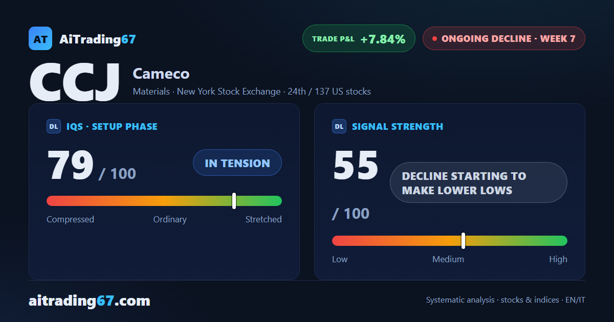 Cameco: the decline accelerates as sellers regain control