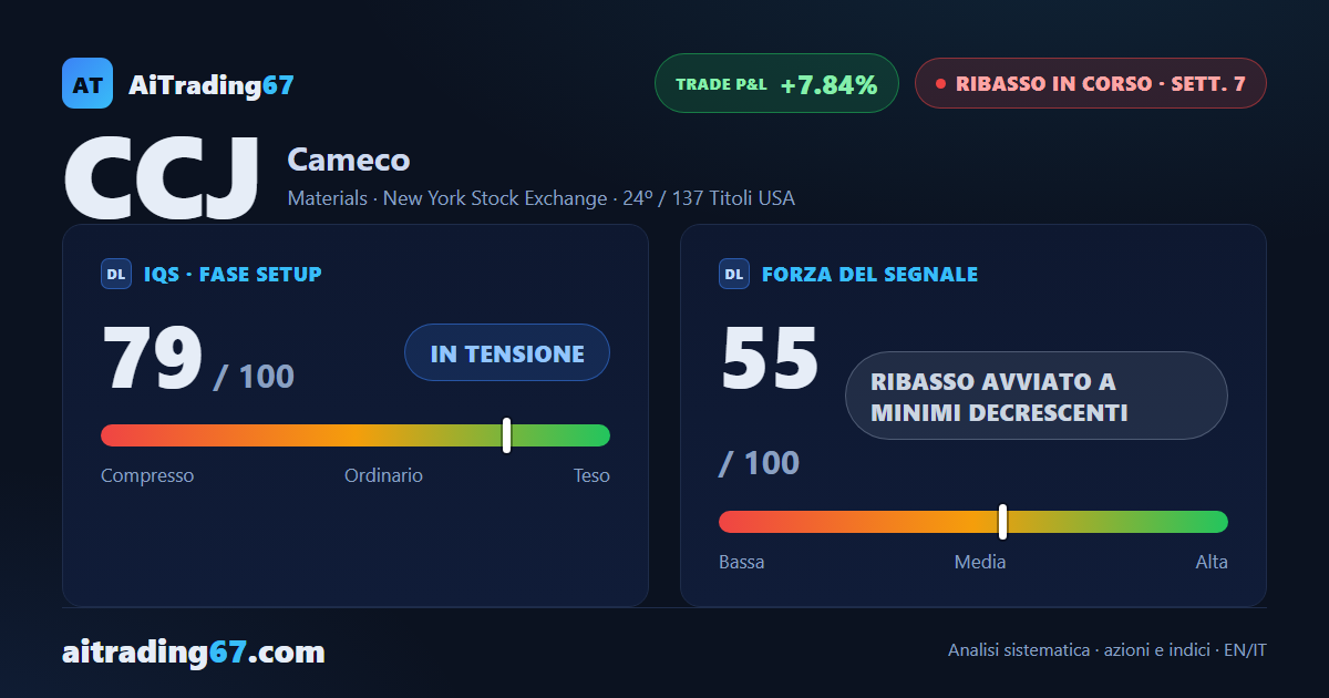 Cameco: il ribasso accelera, i venditori tornano a dominare