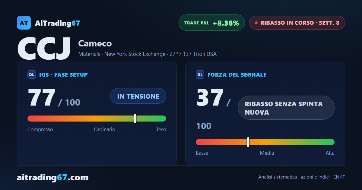 Cameco quasi ferma (-0,6%): il flusso di denaro scivola sui minimi, il MACD gira negativo