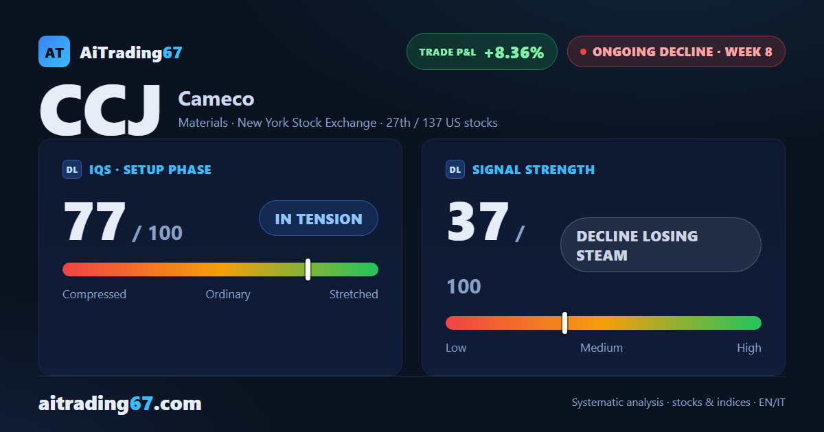 Cameco barely moves (-0.6%): money flow slides to new lows, MACD turns negative
