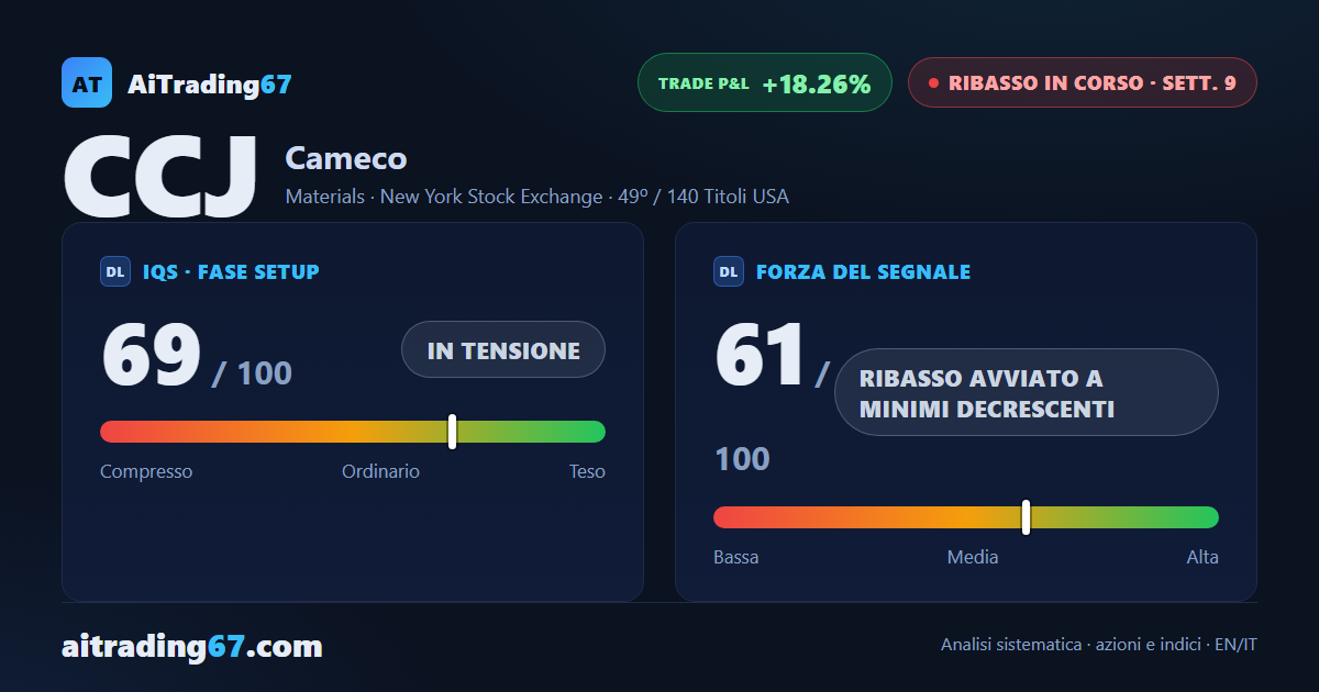 Cameco cede il 10,8% e il segnale di vendita in gestione riprende slancio