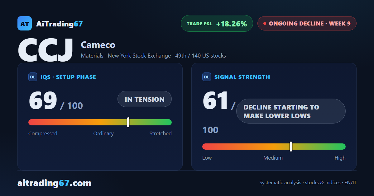 Cameco drops 10.8% as the managed sell signal regains momentum