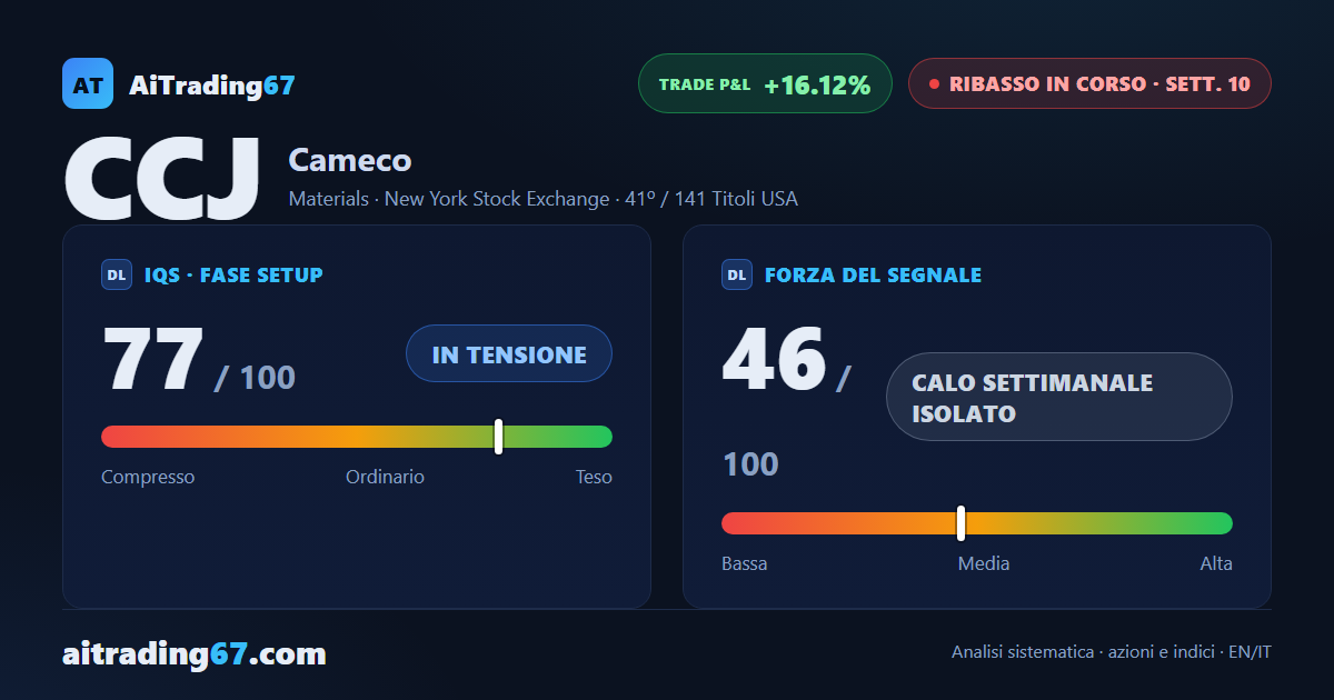 Cameco recupera il 2,6% e forma un doppio minimo mentre la trimestrale si avvicina