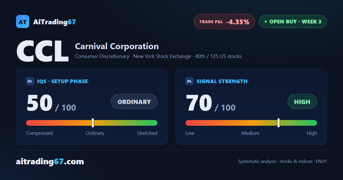 Carnival's buy signal runs strong in week 3 amid a double bottom and elevated volatility