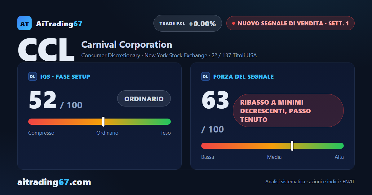 Carnival cede il 3,9% e passa da acquisto a un nuovo Segnale di Vendita