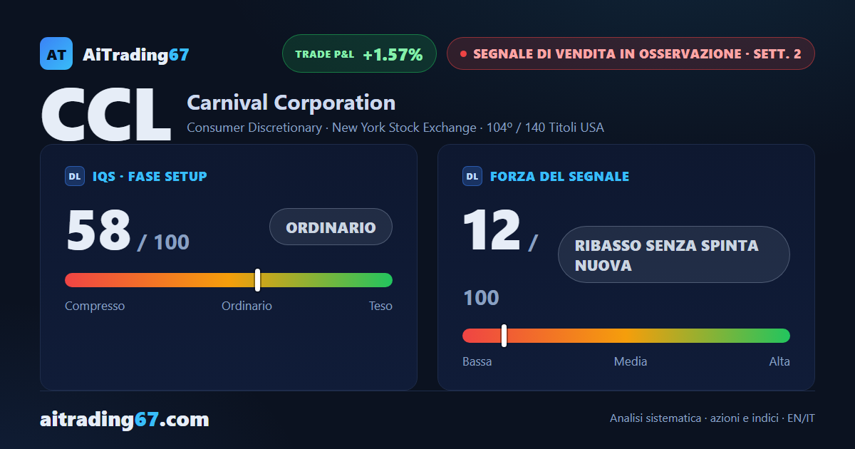 Carnival cede l'1,6% e il Segnale di Vendita perde forza alla seconda settimana