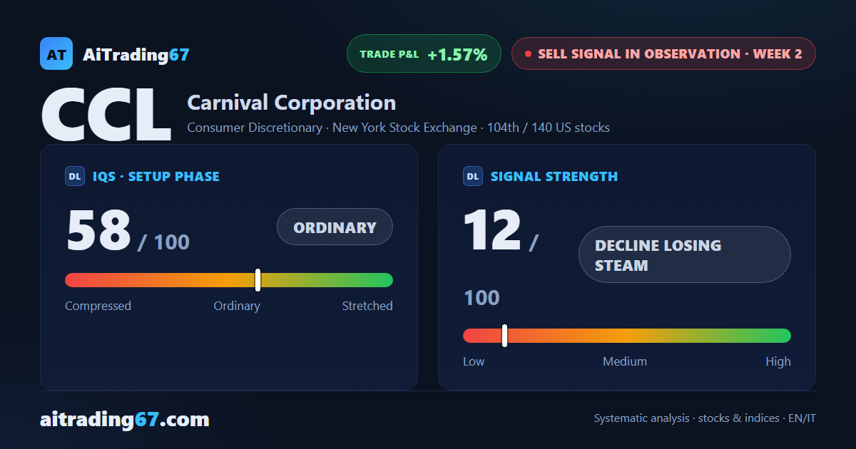 Carnival slips 1.6% as its Sell signal loses strength in week two