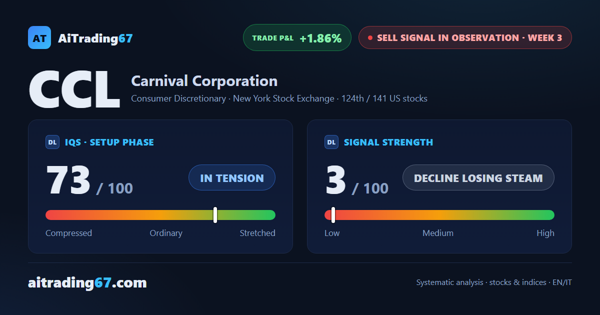 Carnival slips 0.3% as the rebound stalls and the Sell signal fades further
