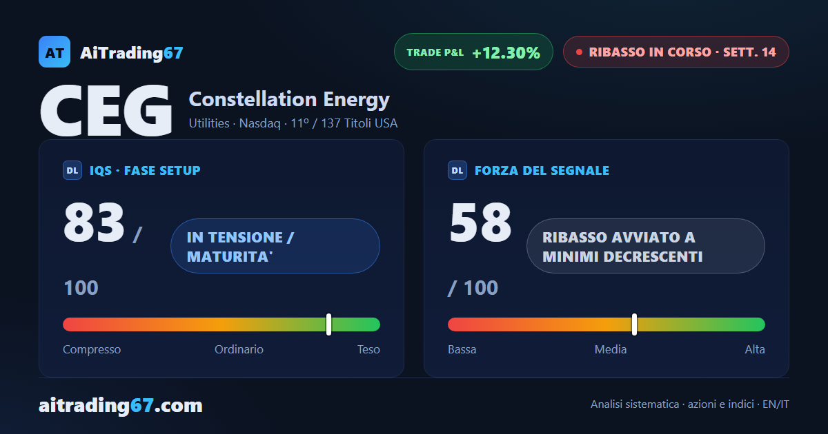 Constellation Energy, il ribasso torna ad accelerare alla 14ª settimana del segnale di vendita