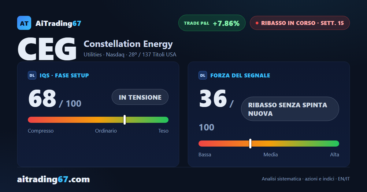 Constellation Energy rimbalza il 5,1% con volumi al 92%, ma il momentum affonda