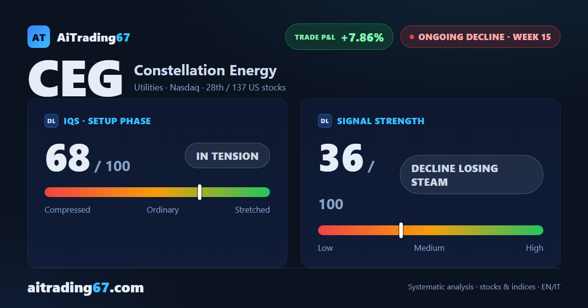 Constellation Energy bounces 5.1% on 92% buying volume, but momentum keeps sinking
