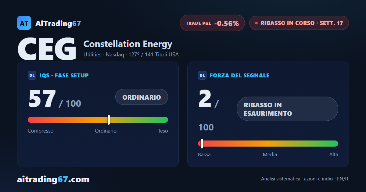 Constellation Energy avanza dell'8,7% con l'81% dei volumi in acquisto: il ribasso arretra