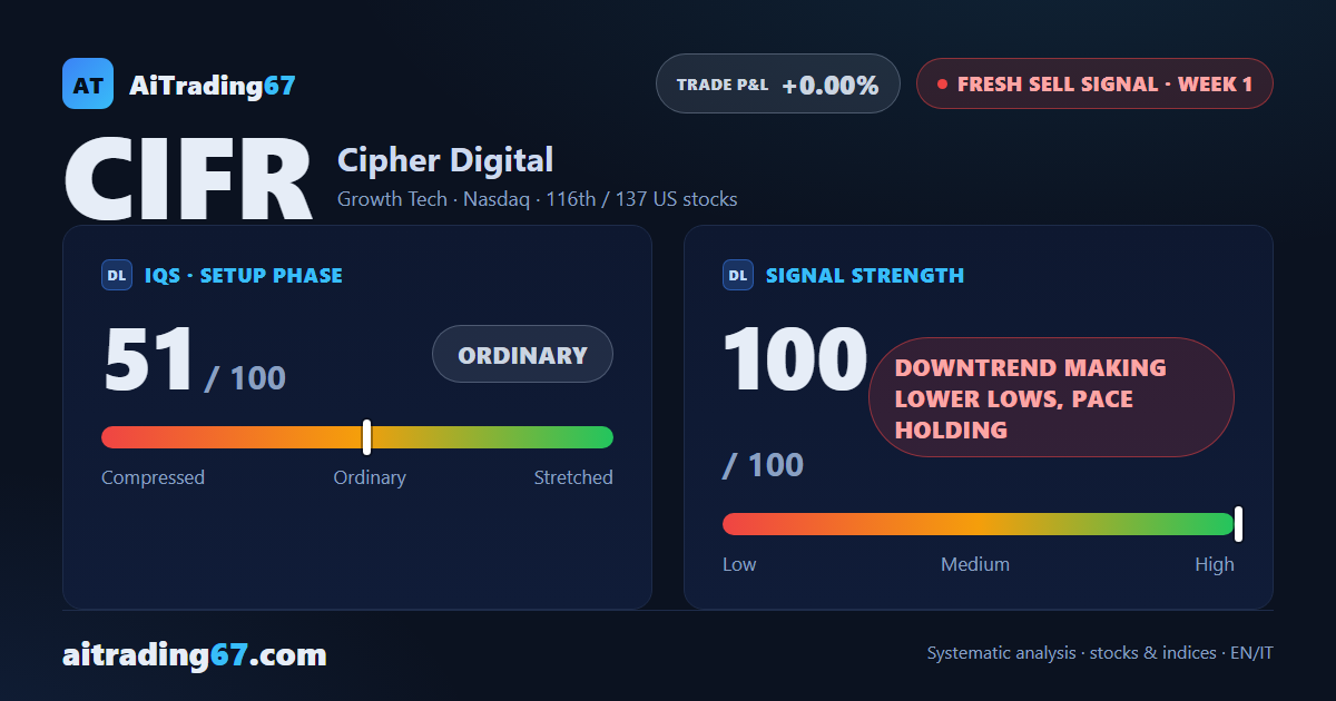 Cipher Digital issues a new sell signal after a 22.7% weekly drop