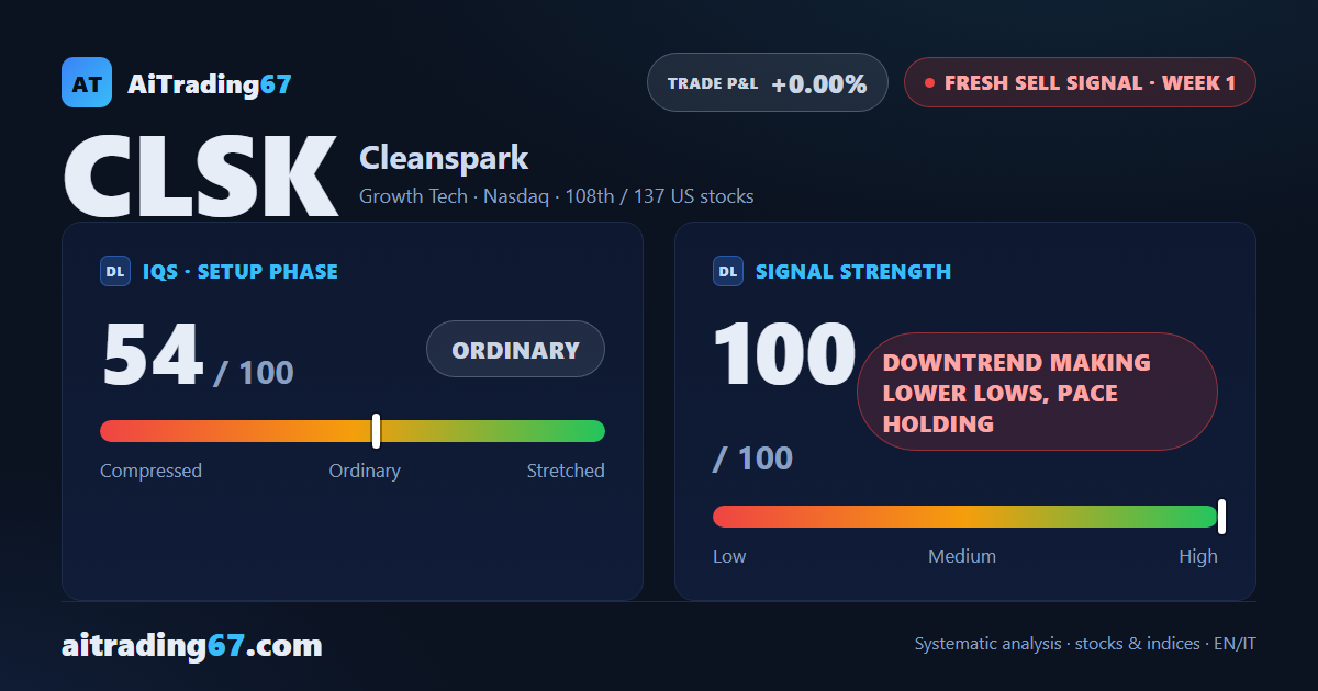 CleanSpark: fresh sell signal, decline making lower lows