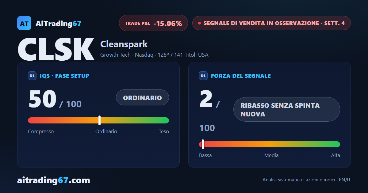 CleanSpark recupera l'11,4% ma la Forza del Segnale di Vendita crolla a 2 su 100