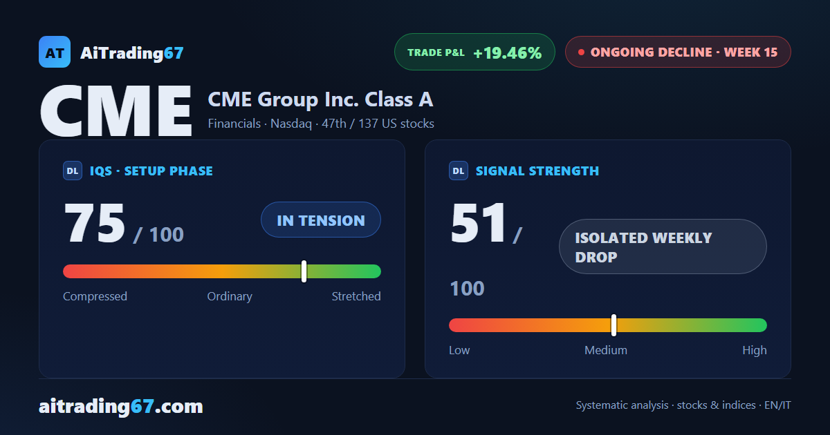 CME Group: the decline is slowing, but flow still favors sellers