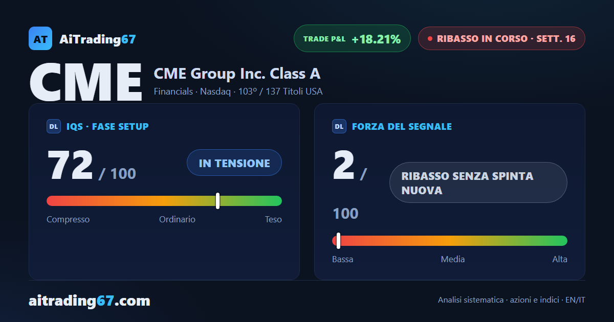 CME Group sale dell'1,6% e il rimbalzo del segnale di vendita perde slancio