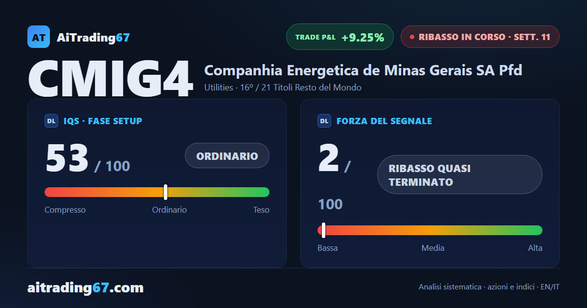 Cemig (CMIG4) sale del 3,2%: compratori al 98%, il ribasso perde slancio