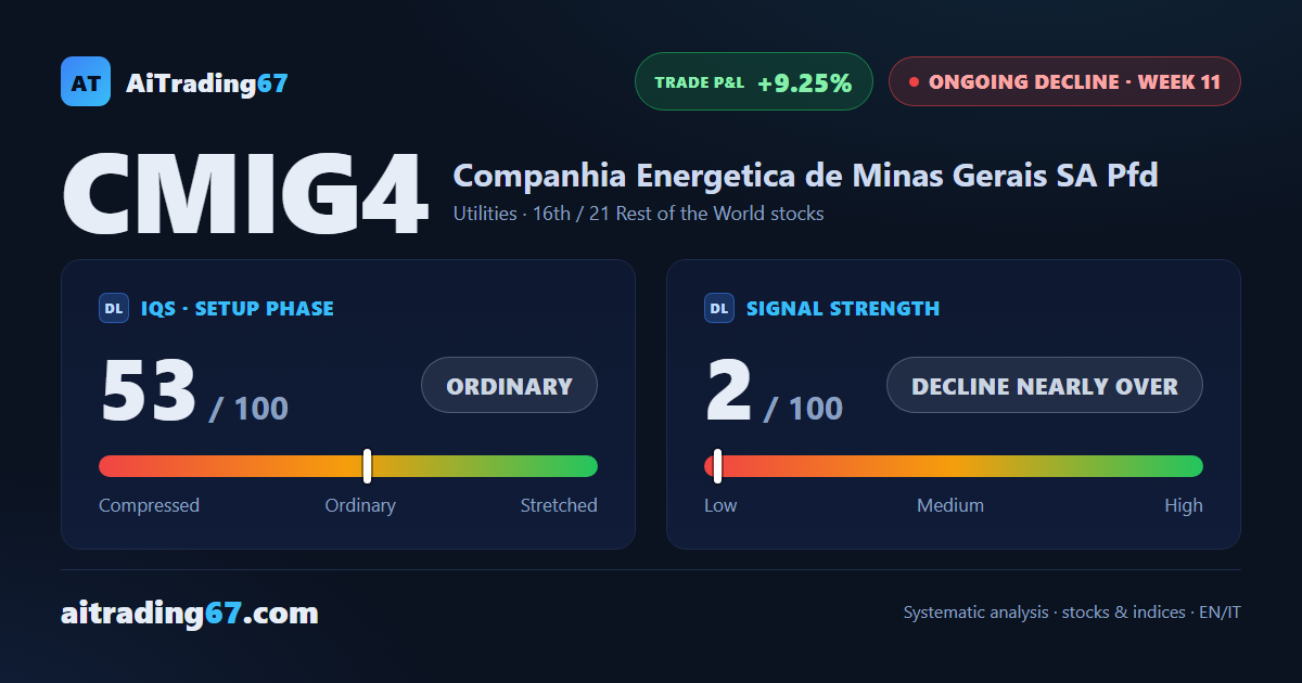 Cemig gains 3.2% as buyers hit 98% of volume: the decline keeps losing steam