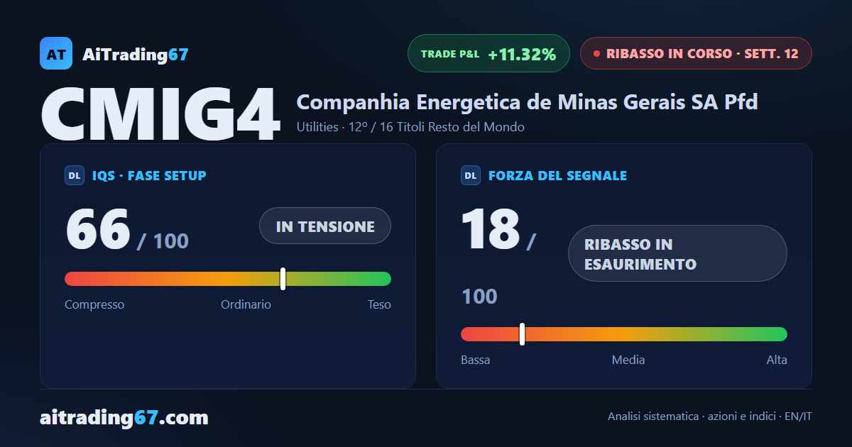 Cemig cede il 2,3% e ferma la rincorsa dei compratori dopo tre settimane