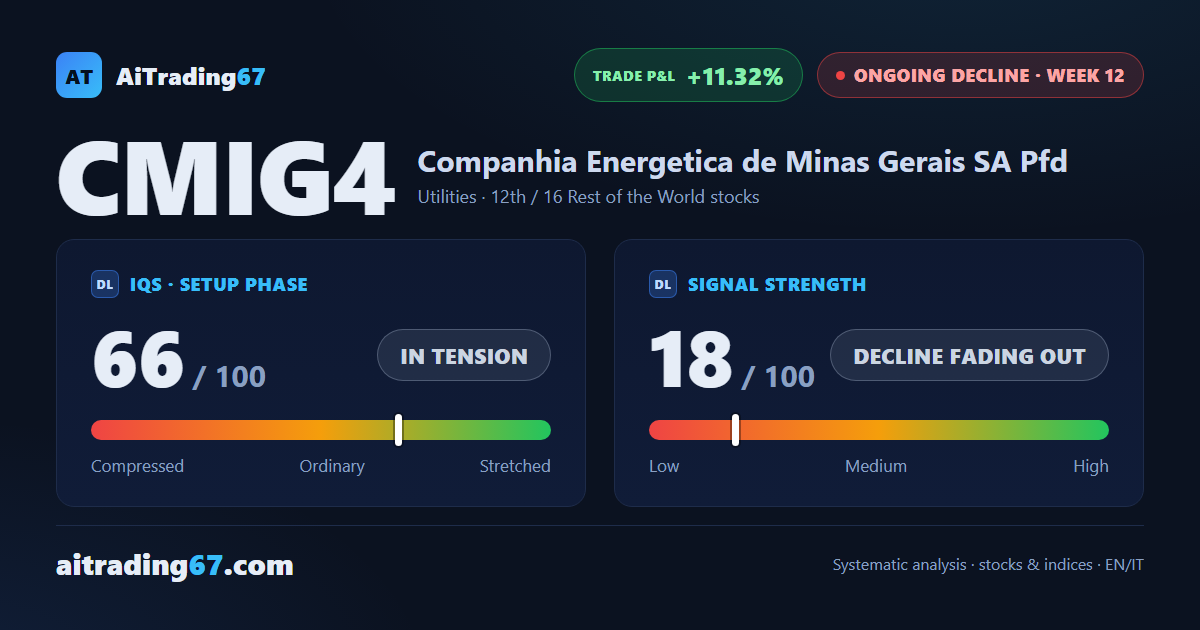 Cemig slips 2.3% and stalls the buyers' three-week comeback rally