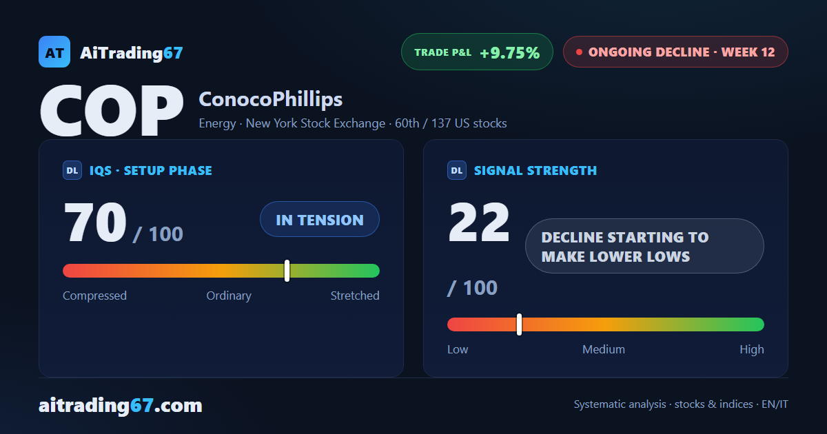 ConocoPhillips, week 12 of the decline: sellers ease their grip